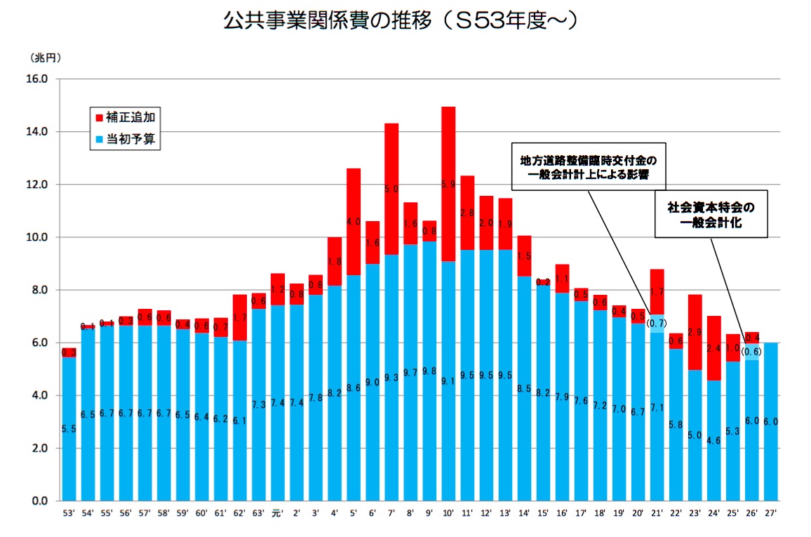 公共事業関連費推移